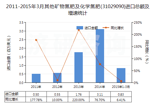 2011-2015年3月其他礦物氮肥及化學(xué)氮肥(31029090)進(jìn)口總額及增速統(tǒng)計(jì)